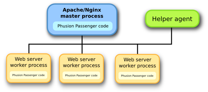Passenger’s architecture