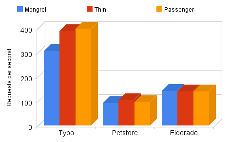 Performance benchmark results
